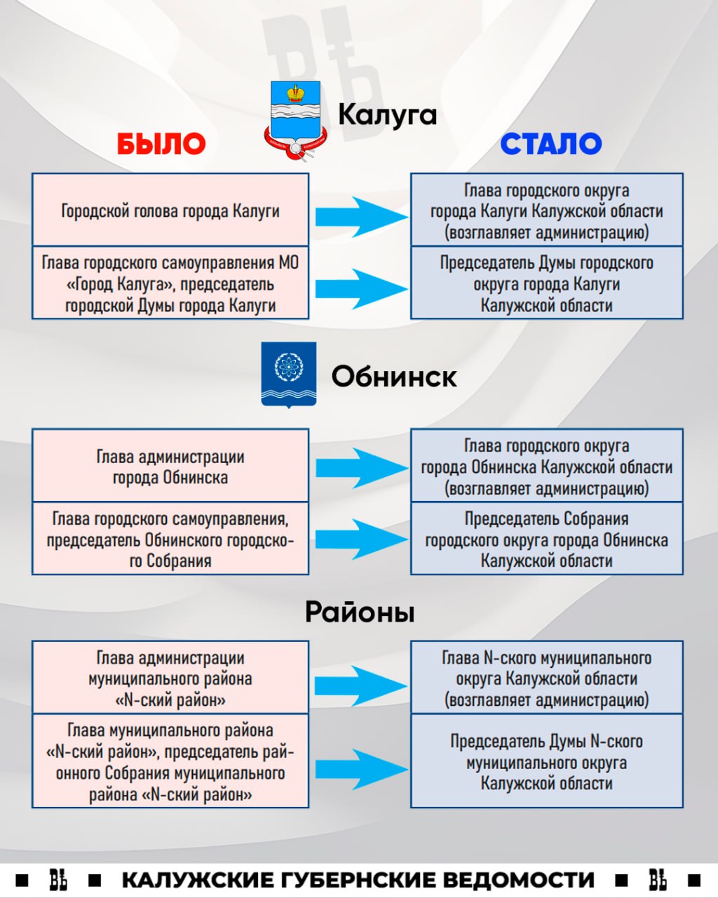 Вместо районов теперь округа: Объясняем преобразования муниципалитетов в Калужской области Вместо районов теперь округа: Объясняем преобразования муниципалитетов в Калужской области