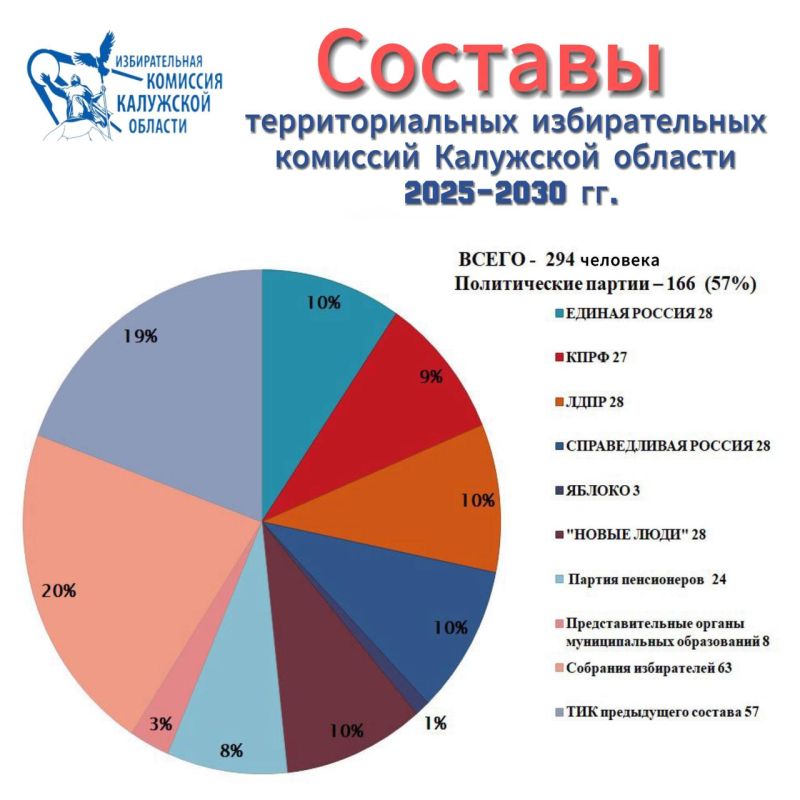 В Калужской области завершено формирование территориальных избирательных комиссий!