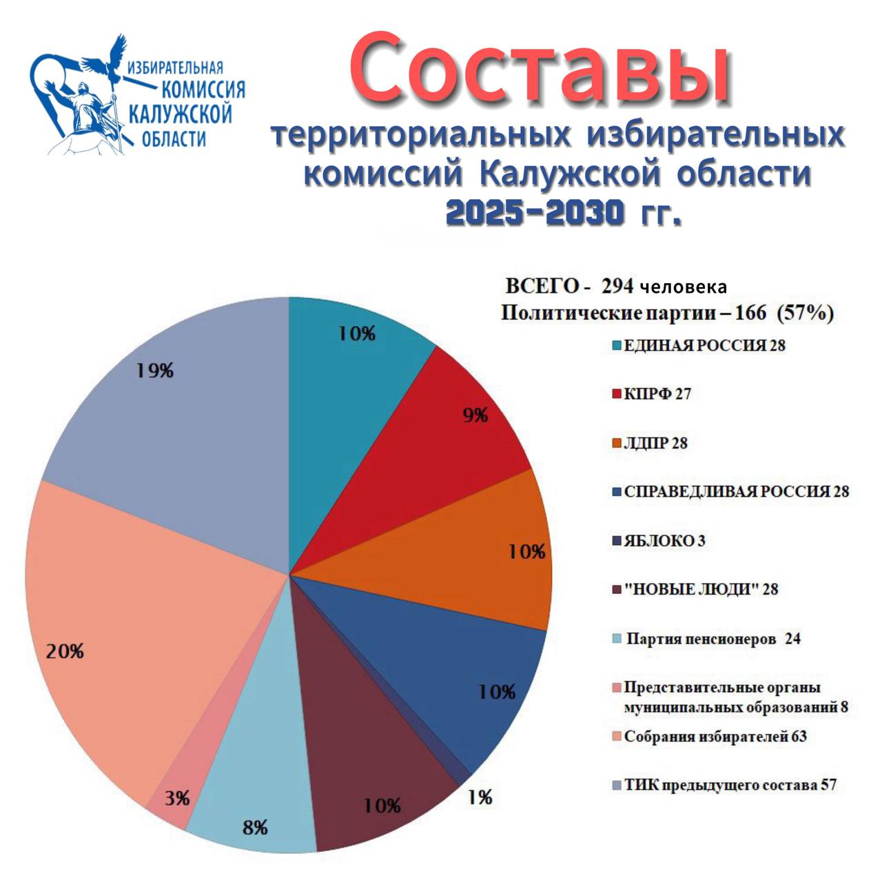В Калужской области завершено формирование территориальных избирательных комиссий!