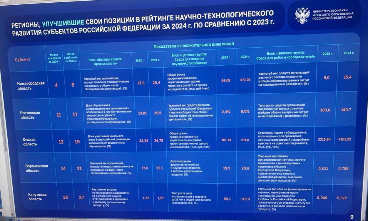 Калужская область вошла в Топ-20 Национального рейтинга научно-технологического развития субъектов РФ
