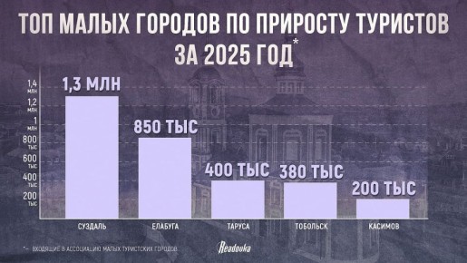 Суздаль стал главным магнитом для туристов среди малых городов России — его посетили более 1,3 млн человек за год