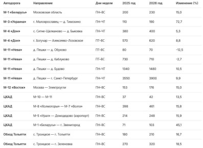 «Автодор» повысил стоимость проезда по трассе М-3 в Калужской области