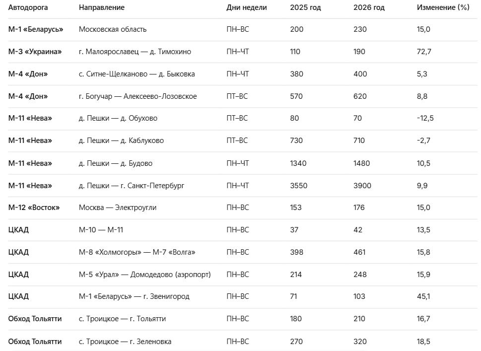 «Автодор» повысил стоимость проезда по трассе М-3 в Калужской области