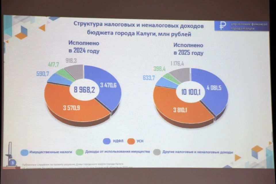 Под председательством Константина Сотскова прошли публичные слушания по рассмотрению отчёта об исполнении бюджета Калуги за 2025 год Под председательством Константина Сотскова прошли публичные слушания по рассмотрению отчёта об исполнении бюджета Калуги за 2025 год
