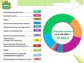 Информация о финансировании расходов областного бюджета на реализацию национальных проектов в 2026 году