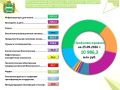 Информация о финансировании расходов областного бюджета на реализацию национальных проектов в 2026 году