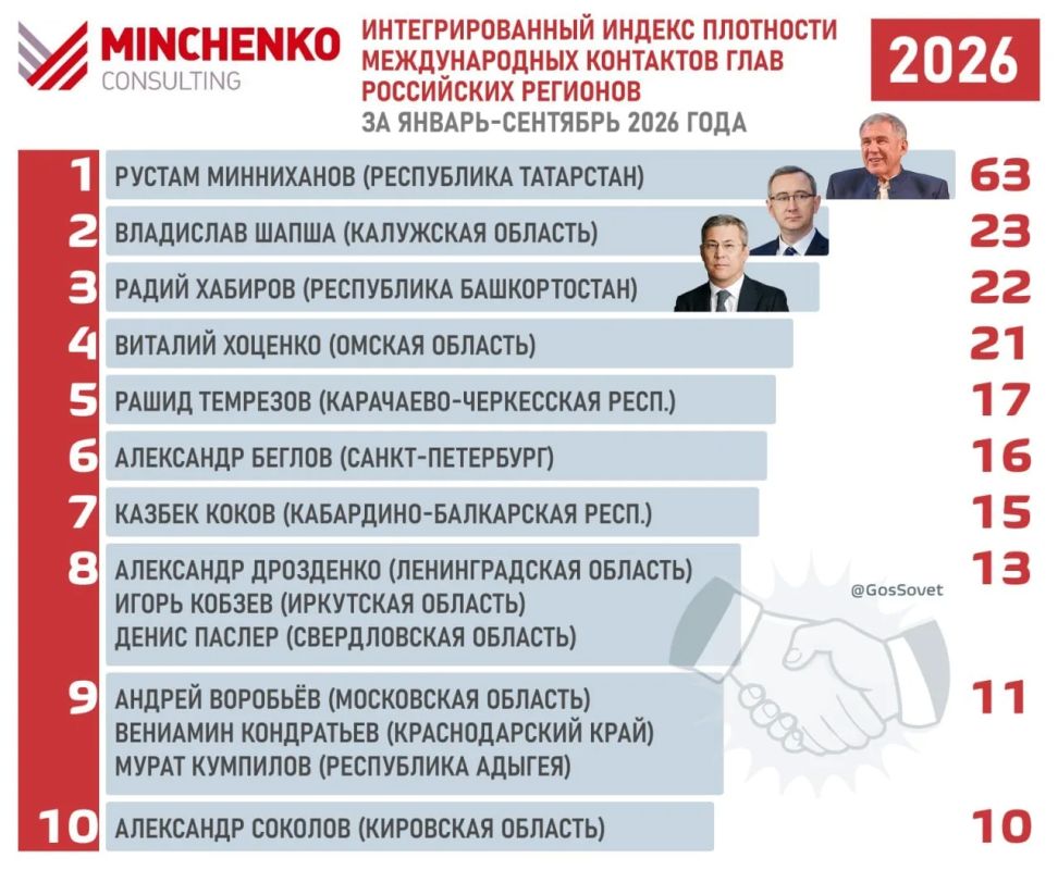Владислав Шапша вошел в число лидеров Индекса международных контактов глав регионов РФ