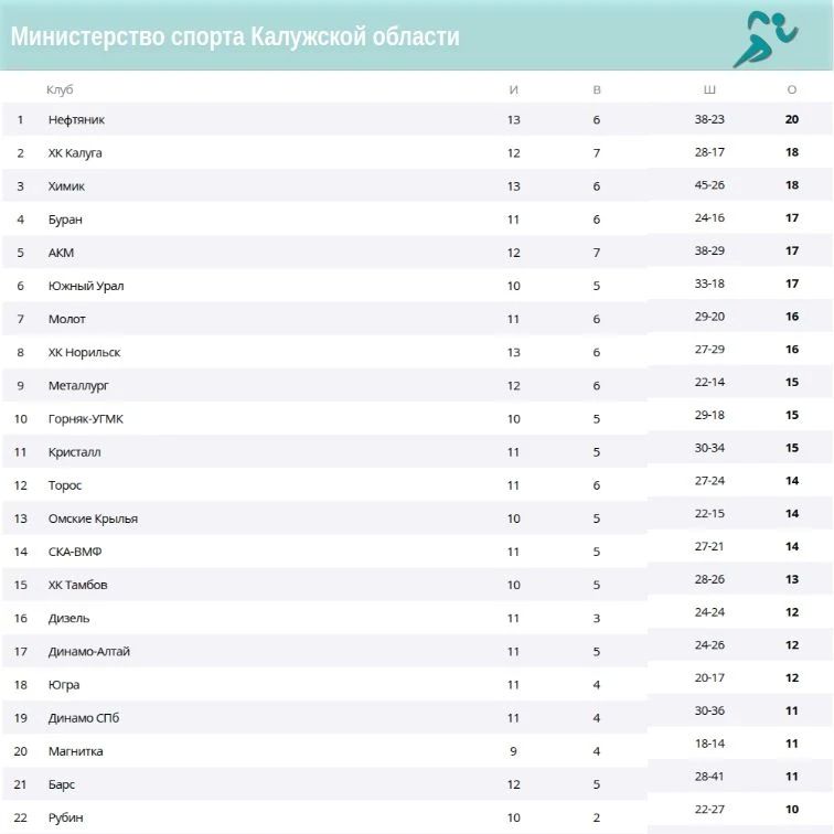 ХК «Калуга» завершил победную выездную серию! ХК «Калуга» завершил победную выездную серию!