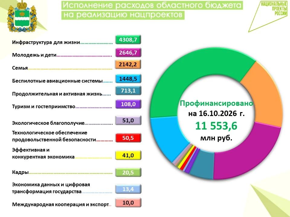 Информация о финансировании расходов областного бюджета на реализацию национальных проектов в 2026 году