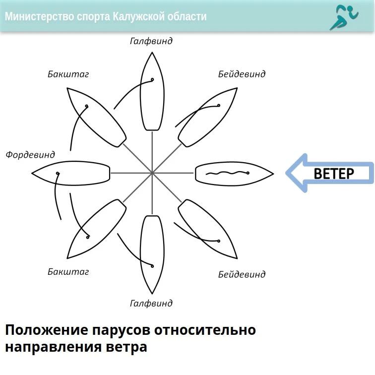 Парусный спорт - скорость и стихия! Парусный спорт - скорость и стихия!